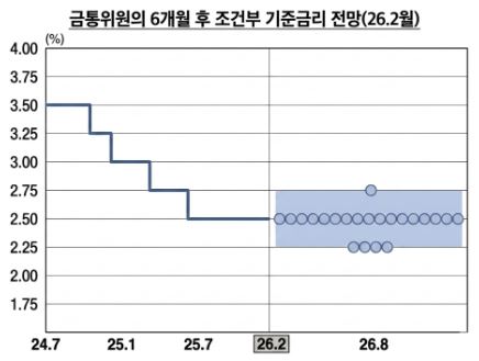 금융통화위원회의 6개월 후 조건부 기준금리 전망